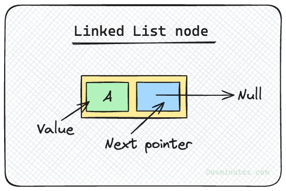 "Linked List Node"