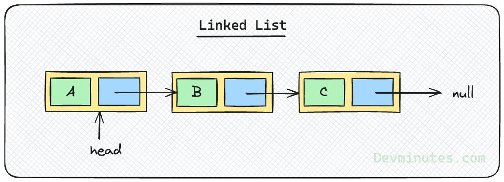 "Linked List"