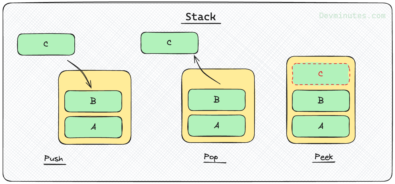 "Stack data structure"